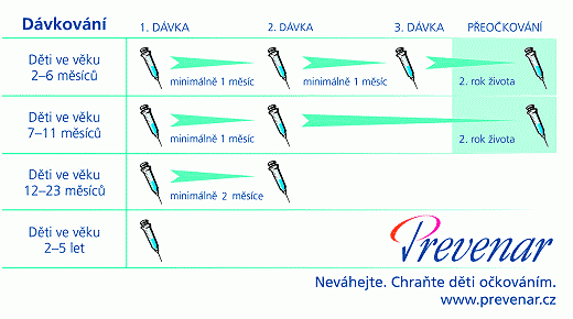 Prevenar injekce - dávkování